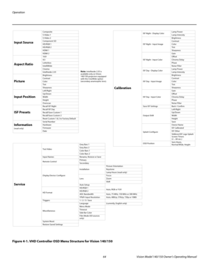 Page 76Operation
64 Vision Model 140/150 Owner’s Operating Manual
PREL
IMINARY
Figure 4-1. VHD Controller OSD Menu Structure for Vision 140/150
Service
Test VideoGrey Bars 1
Grey Bars 2
Color Bars 1
Color Bars 2
Input Names Rename, Restore or Save
Remote ControlPrimary
Secondary
Display Device: ConfigureInstallationPicture Orientation
Keystone
Lamp Hours (read-only) 
LensFocus
Zoom
Shift 
Auto Setup
HD FormatHD/RGB 1
Auto, RGB or YUV
HD/RGB 2
ADC Bandwidth Auto, 75 MHz, 150 MHz or 300 MHz
YPbPr Input Resolution...