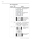 Page 78Operation
66 Vision Model 140/150 Owner’s Operating Manual
PREL
IMINARY
Table 4-1. Aspect Ratio Settings 
Aspect Ratio
Remote 
Control
Key
Description
16:916:9Select 16:9 to view 16:9 DVDs 
and HDTV programs in their 
native aspect ratio. 
4:3 images are stretched 
horizontally to fit a 16:9 
screen. 
4:34:34:3 scales the input signal to fit 
in the center of the 16:9 
screen. 4:3 is the aspect ratio 
used by computer monitors, 
standard television 
programming and most VHS 
video cassettes....