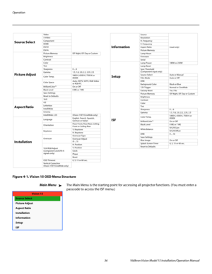 Page 50Operation
36 Vidikron Vision Model 15 Installation/Operation Manual
Figure 4-1. Vision 15 OSD Menu Structure
Main MenuThe Main Menu is the starting point for accessing all projector functions. (You must enter a 
passcode to access the ISF menu.)
Source Select
Video
S-Video
Component
HDMI
DVI-D
DVI-A
Picture Adjust
Picture Memory ISF Night, ISF Day or Custom
Brightness
Contrast
Color
Tint
Sharpness 0 ... 6
Gamma 1.5, 1.8, 2.0, 2.2, 2.35, 2.5
Color Temp.5400 K, 6500 K, 7500 K or 
8500K
Color SpaceAuto,...