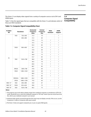 Page 79Specifications
Vidikron Vision Model 15 Installation/Operation Manual 65 
7.4 
Computer Signal 
Compatibility
The Vision 15 can display video signals from a variety of computer sources via its DVI-I and 
HDMI inputs. 
Table 7-2 lists the signal types that are compatible with the Vision 15, and indicates which of 
those are VESA standards.
Table 7-2. Computer Signal Compatibility Chart 
PC/MAC/
WSResolution
Horizontal 
Frequency 
(kHz)Vertical 
Frequency 
(Hz)VESA 
StandardHDMI 
Support
PC
VGA720 x...