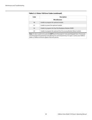 Page 102Maintenance and Troubleshooting
90 Vidikron Vision Model 150 Owner’s Operating Manual
PREL
IMINARY
Miscellaneous
A0Unable to program the optional module. 
A1Unable to power the optional module. 
A2Unable to program the Dual Slot Backplane Module (DSBP). 
A3Unable to program the optional Post Processing Module (Warp module). 
Table 5-2. Vision 150 Error Codes (continued)
Code Description
Note: To clear a system error, press the EXIT key (on the projector’s rear-panel keypad) twice. If necessary, 
reset...