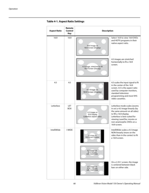 Page 78Operation
66 Vidikron Vision Model 150 Owner’s Operating Manual
PREL
IMINARY
Table 4-1. Aspect Ratio Settings 
Aspect Ratio
Remote 
Control
Key
Description
16:916:9Select 16:9 to view 16:9 DVDs 
and HDTV programs in their 
native aspect ratio. 
4:3 images are stretched 
horizontally to fit a 16:9 
screen. 
4:34:34:3 scales the input signal to fit 
in the center of the 16:9 
screen. 4:3 is the aspect ratio 
used by computer monitors, 
standard television 
programming and most VHS 
video cassettes....