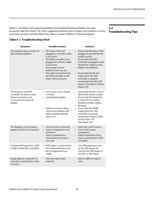 Page 97Maintenance and Troubleshooting
Vidikron Vision Model 150 Owner’s Operating Manual 85 
PREL
IMINARY
5.3 
Troubleshooting Tips
Table 5-1 provides some general guidelines for troubleshooting problems you may 
encounter with the Vision 150. If the suggested solutions fail to resolve the problem or if you 
encounter an issue not described here, please contact Vidikron Technical Support. 
Table 5-1. Troubleshooting Chart 
SymptomPossible Cause(s)Solution
The projector does not turn on 
after initial...