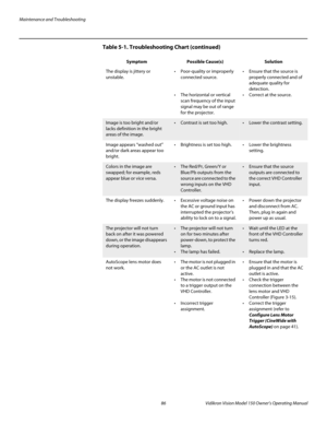 Page 98Maintenance and Troubleshooting
86 Vidikron Vision Model 150 Owner’s Operating Manual
PREL
IMINARY
The display is jittery or 
unstable. Poor-quality or improperly 
connected source. 
 
 
 The horizontal or vertical 
scan frequency of the input 
signal may be out of range 
for the projector. 
 Ensure that the source is 
properly connected and of 
adequate quality for 
detection. 
 Correct at the source. 
Image is too bright and/or 
lacks definition in the bright 
areas of the image.  Contrast is set too...