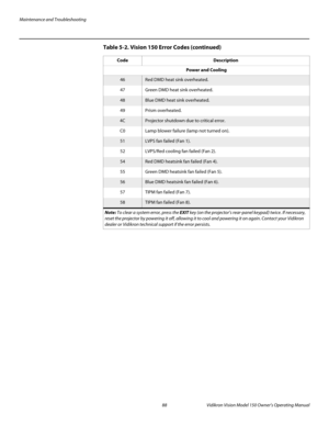 Page 100Maintenance and Troubleshooting
88 Vidikron Vision Model 150 Owner’s Operating Manual
PREL
IMINARY
Power and Cooling
46Red DMD heat sink overheated.
47Green DMD heat sink overheated.
48Blue DMD heat sink overheated.
49Prism overheated.
4CProjector shutdown due to critical error.
C0Lamp blower failure (lamp not turned on).
51LVPS fan failed (Fan 1).
52LVPS/Red cooling fan failed (Fan 2). 
54Red DMD heatsink fan failed (Fan 4). 
55Green DMD heatsink fan failed (Fan 5). 
56Blue DMD heatsink fan failed (Fan...