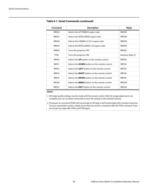 Page 74Serial Communications
60 Vidikron Vision Model 15 Installation/Operation Manual
RRD02Selects the LETTERBOX aspect ratioRRDOK
RRD03Selects the INTELLIWIDE aspect ratioRRDOK
RRD04Selects the CINEMA (2.35:1) aspect ratioRRDOK
RRD05Selects the INTELLIWIDE 2.35 aspect ratioRRDOK
RRE00Turns the projector OFFRREOK
PONTurns the projector ONRandom (Note 2)
RRF00Selects the UP button on the remote controlRRFOK
RRF01Selects the DOWN button on the remote controlRRFOK
RRF02Selects the LEFT button on the remote...