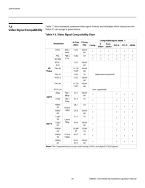 Page 80Specifications
66 Vidikron Vision Model 15 Installation/Operation Manual
7.5 
Video Signal Compatibility
Table 7-3 lists numerous common video signal formats and indicates which input(s) on the 
Vision 15 can accept a given format. 
Table 7-3. Video Signal Compatibility Chart 
ResolutionH-Freq 
(kHz)V-Freq 
(Hz)Compatible Inputs (Note 1)
Comp.S-
VideoCom-
positeDVI-ADVI-DHDMI
SD 
Video
NTSC640 x 
480i15.7359.94/
60√√√√√√
PAL768 x 
576i15.6350√√√√√√
SECAM√√√√√√
NTSC-
4.4315.7359.94/
60
(adjustment...