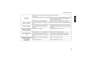 Page 46     
English
Additional Information
   45
No picture
This unit is not correctly connected to the input 
source device.Check the connection.
The input signal has not been correctly selected. Select the correct input signal with the input keys: Video, 
S-Video, Component, Component HD, RGB HD and 
DVI-I on the remote control.
POWER LED or LAMP LED blinking. Please contact your Vidikron dealer for assistance.
Image is unstable
The connection cables are not connected to this 
unit.Correctly connect the...