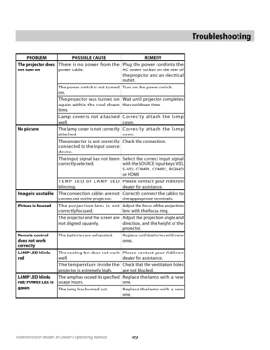 Page 49
49Vidikron Vision Model 30 Owner’s Operating Manual

PROBLEMPOSSIBLE CAUSE REMEDY
The projector does 
not turn on
There  is  no  power  from  the 
power cable.
Plug the power cord into the 
AC power socket on the rear of 
the projector and an electrical 
outlet.
The power switch is not turned 
on. Turn on the power switch.
The projector was turned on 
again  within  the  cool  down 
time.
Wait until projector completes 
the cool down time. 
Lamp  cover  is  not  attached 
well.
C o r r e c t l y   a t t...