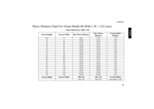 Page 22     
English
Installation
   21
Throw Distance Chart For Vision Model 40 (With 1.38 - 1.63 Lens)
Vision Model 40 @ 1280 x 720    
Screen Height Screen Width Min Throw DistanceMax Throw 
DistanceVertical Offset 
Position
40.5 72 99.36 117.36 3.74
43 77 106.26 125.51 4.00
45 80 110.40 130.40 4.16
47 84 115.45 136.37 4.35
49 87 120.06 141.81 4.52
50 89 122.82 145.07 4.63
51.5 92 126.96 149.96 4.78
52 93 128.34 151.59 4.84
54 96 132.48 156.48 4.99
56 100 138.00 163.00 5.20
58 103 142.14 167.89 5.36
58.5 104...