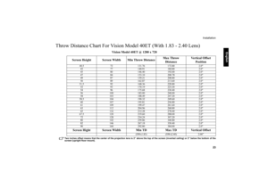 Page 24     
English
Installation
   23
Throw Distance Chart For Vision Model 40ET (With 1.83 - 2.40 Lens)
Vision Model 40ET @ 1280 x 720    
Two inches offset means that the center of the projection lens is 2” above the top of the screen (inverted ceiling) or 2” below the bottom of the
screen (upright floor mount).
Screen Height Screen Width Min Throw DistanceMax Throw 
DistanceVertical Offset 
Position
40.5 72 131.76 172.80 2.0
43 77 140.91 184.80 2.0
45 80 146.40 192.00 2.0
47 84 153.10 200.78 2.0
49 87...