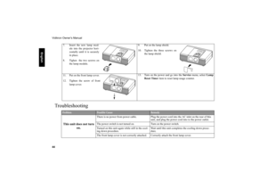 Page 45Vidikron Owner’s Manual
44
     
English
Troubleshooting
7. Insert the new lamp mod-
ule into the projector hori-
zontally until it is securely
in place.
8. Tighen  the two screws on
the lamp module. 9. Put on the lamp shield. 
10. Tighten the three screws on
the lamp shield.
11. Put on the front lamp cover.
12. Tighten the screw of front
lamp cover.13. Turn on the power and go into the 
Service
 menu, select 
Lamp
Reset Timer
 item to reset lamp usage counter.
Problem
Possible Cause
Remedy
This unit...