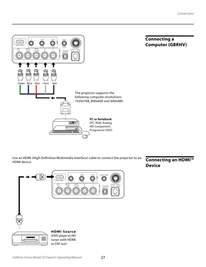 Page 27
27Vidikron Vision Model 50 Owner’s Operating Manual

Connections
Connecting a 
Computer (GBRHV)
Connecting an HDMI™ 
Device
The projector supports the 
following computer resolutions:
 
1024x768, 800x600 and 640x480.
Use an HDMI (High-Definition Multimedia Inter face) cable to connect the projector to an 
HDMI device.
PC or Notebook 
(PC, RGB, Analog,
 
HD Component,
 
Progressive DVD)
H D M I   S o u r c e 
(DVD player or HD 
tuner with HDMI 
or DVI out)
Green   Blue    Red     Horiz     V ert 
(G)...