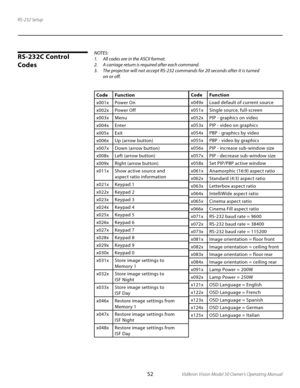 Page 52
52Vidikron Vision Model 50 Owner’s Operating Manual

RS-232 Setup
RS-232C Control 
Codes
CodeFunction
x001x Power On
x002x Power Off
x003x Menu
x004x Enter
x005x Exit
x006x Up (arrow button)
x007x Down (arrow button)
x008x Left (arrow button)
x009x Right (arrow button)
x011x Show active source and
 
aspect ratio information
x021x Keypad 1
x022x Keypad 2
x023x Keypad 3
x024x Keypad 4
x025x Keypad 5
x026x Keypad 6
x027x Keypad 7
x028x Keypad 8
x029x Keypad 9
x030x Keypad 0
x031x Store image settings to...