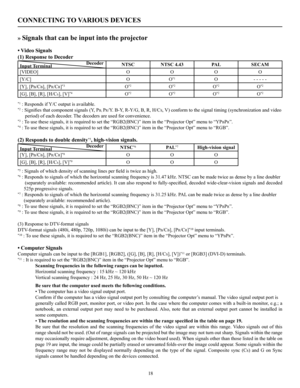 Page 19CONNECTING TO VARIOUS DEVICES
18
» Signals that can be input into the projector
• Video Signals
(1) Response to Decoder
Input Terminal                            DecoderNTSCNTSC 4.43PALSECAM
[VIDEO]OOOO
[Y/C]OO*1O- - - - - 
[Y], [PB/CB], [PR/CR]*3O*2O*2O*2O*2
[G], [B], [R], [H/CS], [V]*4O*2O*2O*2O*2
*1 : Responds if Y/C output is available.*2 : Signifies that component signals (Y, PB, PR/Y. B-Y, R-Y/G, B, R, H/CS, V) conform to the signal timing (synchronization and video  
      period) of each decoder....