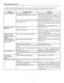 Page 45TROUBLESHOOTING
The following is a basic troubleshooting guide that can assist you in resolving typical problems may result in normal operation. 
If you have encountered problems that are not listed in this guide, please contact your Vidikron dealer for assistance.
SymptomProbable CauseSolution
Power is not supplied.Is the power cord disconnected?Insert the power cord (plug) firmly.
Is the light-source lamp cover closed correctly?After  the  projector  goes  into  the  stand-by  state 
with  the  [STAND...