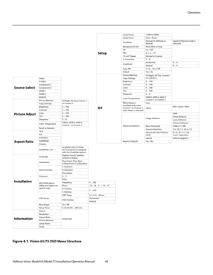 Page 61Operation
Vidikron Vision Model 65/Model 75 Installation/Operation Manual 45 
Figure 4-1. Vision 65/75 OSD Menu Structure
Setup
Lamp Power 170W or 200W
Lamp Hours View / Reset
Fan ModeNormal, Hi. Altitude or 
ManualSpeed (if Manual mode is 
selected)
Background Color Black, Blue or Gray
PIP On / Off
VAC 0, 1, 2 ... 19
12-volt Trigger Normal or Cinema
V. Correction 0 ... 8
AmplitudeHorizontal 0 ... 8
Vertical 0 ... 4
Auto Off 5, 10 ... 30 or Off
Default Yes / No
ISF
Picture Memory
ISF Night, ISF Day,...