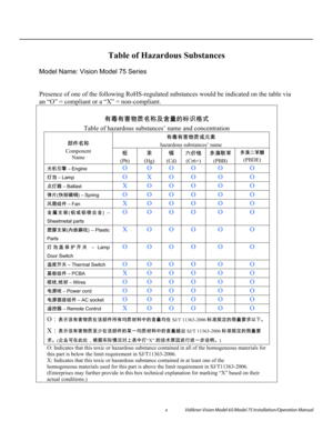 Page 10x Vidikron Vision Model 65/Model 75 Installation/Operation Manual
 
Table of Hazardous Substances
Model Name: Vision Model 75 Series 
Presence of one of the following RoHS-regulated substances would be indicated on the table via 
an “O” = compliant or a “X” = non-compliant. 
9˜>a9˜.BDø_·&œL&Y&ºd^I:–^U:Ë1ž
Table of hazardous substances’ name and concentration 
9˜>a9˜.BDø_·4¥#ÒO¯
hazardous substances’ name 
cw!…&œL
Component 
Name gT
(Pb) >í
(Hg) gØ
(Cd) #ü!†g{
(Cr6+) +©ACRãU~
(PBB)
+©AC!U~d)
(PBDE)...