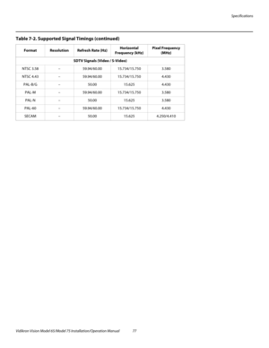 Page 93Specifications
Vidikron Vision Model 65/Model 75 Installation/Operation Manual 77 
SDTV Signals (Video / S-Video)
NTSC 3.58–59.94/60.0015.734/15.7503.580
NTSC 4.43–59.94/60.0015.734/15.7504.430
PAL-B/G–50.0015.6254.430
PAL-M–59.94/60.0015.734/15.7503.580
PAL-N–50.0015.6253.580
PAL-60–59.94/60.0015.734/15.7504.430
SECAM–50.0015.6254.250/4.410
Table 7-2. Supported Signal Timings (continued)
Format Resolution Refresh Rate (Hz)Horizontal 
Frequency (kHz)Pixel Frequency 
(MHz) 