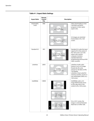 Page 62Operation
50 Vidikron Vision 70 Series Owner’s Operating Manual
PREL
IMINARY
Table 4-1. Aspect Ratio Settings 
Aspect Ratio
Remote 
Control
Key
Description
Anamorphic 
(16:9)ANASelect Anamorphic to view 
16:9 DVDs and HDTV 
programs in their native 
aspect ratio. 
 
 
 
 
 
4:3 images are stretched 
horizontally to fit a 16:9 
screen. 
Standard 4:34X3Standard 4:3 scales the input 
signal to fit in the center of 
the 16:9 screen. 4:3 is the 
aspect ratio used by 
computer monitors, 
standard television...