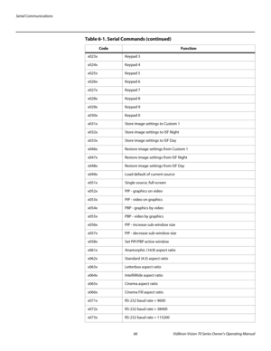 Page 78Serial Communications
66 Vidikron Vision 70 Series Owner’s Operating Manual
PREL
IMINARY
x023xKeypad 3
x024xKeypad 4
x025xKeypad 5
x026xKeypad 6
x027xKeypad 7
x028xKeypad 8
x029xKeypad 9
x030xKeypad 0
x031xStore image settings to Custom 1
x032xStore image settings to ISF Night
x033xStore image settings to ISF Day
x046xRestore image settings from Custom 1
x047xRestore image settings from ISF Night
x048xRestore image settings from ISF Day
x049xLoad default of current source
x051xSingle source, full-screen...