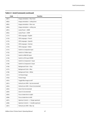 Page 79Serial Communications
Vidikron Vision 70 Series Owner’s Operating Manual 67 
PREL
IMINARY
x081xImage orientation = floor front
x082xImage orientation = ceiling front
x083xImage orientation = floor rear
x084xImage orientation = ceiling rear
x091xLamp Power = 200W
x092xLamp Power = 250W
x121xOSD Language = English
x122xOSD Language = French
x123xOSD Language = Spanish
x124xOSD Language = German
x125xOSD Language = Italian
x131xSwitch to Composite input
x132xSwitch to S-Video input
x133xSwitch to RGB-HD...