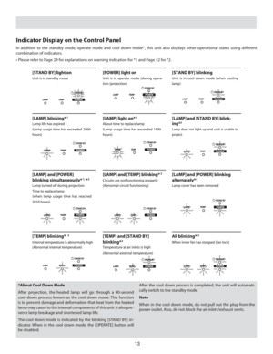 Page 1313
*About Cool Down Mode
After projection, the heated lamp will go through a 90-second 
cool-down process known as the cool down mode. This function 
is to prevent damage and deformation that heat from the heated 
lamp may cause to the internal components of this unit. It also pre-
vents lamp breakage and shortened lamp life.
The cool down mode is indicated by the blinking [STAND BY ] in-
dicator. When in the cool down mode, the [OPERATE] button will 
be disabled.After the cool down process is completed,...