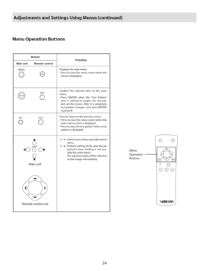 Page 2424
Menu Operation Buttons
ENTER
Button
Main unit         Remote control
Function
MENU
MENU
EXIT
ENTER
EXIT
Main unit
Remote control unit
ENT
Displays the main menu.
•  Press to clear the menu screen when the 
menu is displayed.
Conﬁ rm the selected item on the main 
menu.
•  Press [ENTER] when the “Test Pattern” 
item is selected to project the test pat-
tern on the screen. After it is projected, 
test pattern changes each time [ENTER] 
is pressed.
Press to return to the previous menu.
•  Press to clear...