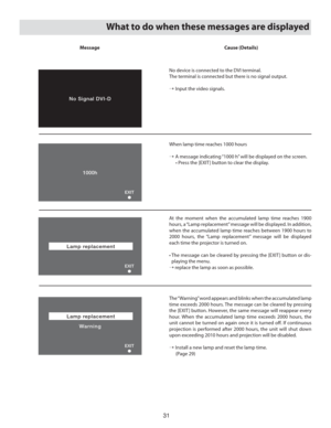 Page 3131
What to do when these messages are displayed
 Message  Cause (Details)
No device is connected to the DVI terminal.
The terminal is connected but there is no signal output.
➝ Input the video signals.
When lamp time reaches 1000 hours
➝  A message indicating “1000 h” will be displayed on the screen.
  • Press the [EXIT ] button to clear the display.
At the moment when the accumulated lamp time reaches 1900 
hours, a “Lamp replacement” message will be displayed. In addition, 
when the accumulated lamp...