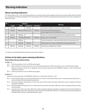 Page 3232
Warning Indication
About warning indicators
If an abnormality occurs in this unit during projection, the warning mode will be triggered and the type of abnormality will be indicated 
by a combination of indicators displayed on the control panel. This unit will then automatically stop projection and run the cooling fan for 
about 90 seconds.
No. Indicator
Warning
[LAMP] [TEMP] [STAND BY] [OPERATE]
1 Blinking Blinking Lamp does not light up and unit is unable to project
2 Blinking Blinking...
