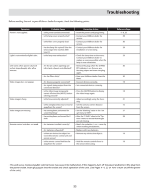 Page 3333
Troubleshooting
Before sending the unit to your Vidikron dealer for repair, check the following points.
Symptom Probable Cause Corrective Action Reference Page
Power is not supplied. • Is the power cord disconnected? • Insert the power cord (plug) ﬁ  rmly. 4 – 6,  20
• Is the lamp cover properly shut? •  Contact your Vidikron dealer for 
service.29
• Is the ﬁ lter cover properly shut? •  Contact your Vidikron dealer for 
service.30
•  Has the lamp life expired? (Has the 
lamp usage time reached 2000...