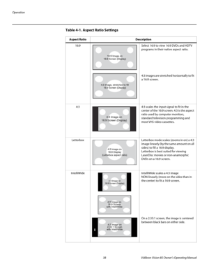 Page 50Operation
38Vidikron Vision 85 Owner’s Operating Manual
PREL
IMINARY
Table 4-1. Aspect Ratio Settings 
Aspect RatioDescription
16:9Select 16:9 to view 16:9 DVDs and HDTV 
programs in their native aspect ratio. 
 
 
 
 
 
 
 
4:3 images are stretched horizontally to fit 
a 16:9 screen. 
4:34:3 scales the input signal to fit in the 
center of the 16:9 screen. 4:3 is the aspect 
ratio used by computer monitors, 
standard television programming and 
most VHS video cassettes. 
LetterboxLetterbox mode scales...