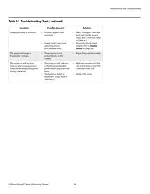 Page 75Maintenance and Troubleshooting
Vidikron Vision 85 Owner’s Operating Manual 63 
PREL
IMINARY
Image geometry is incorrect. Incorrect aspect ratio 
selection. 
 
 
 Image height may need 
adjusting (Vision 
85/CineWide only). 
 Select the aspect ratio that 
best matches the source 
image and screen size (refer 
to 
Table 4-1). 
 Adjust displayed image 
height (refer to 
Display 
Device on page 49). 
The projected image is 
trapezoidal in shape.  The projector is not 
perpendicular to the 
screen.  Adjust...
