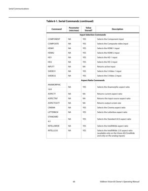 Page 78Serial Communications
66 Vidikron Vision 85 Owner’s Operating Manual
PREL
IMINARY
Input Selection Commands
COMPONENTNAYESSelects the Component input
COMPOSITENAYESSelects the Composite video input 
HDMI1NAYESSelects the HDMI 1 input 
HDMI2NAYESSelects the HDMI 2 input 
HD1NA YESSelects the HD 1 input
HD2NA YESSelects the HD 2 input
INPUT?NANAReturns active input
SVIDEO1NAYESSelects the S-Video 1 input
SVIDEO2NAYESSelects the S-Video 2 input
Aspect Ratio Commands
ANAMORPHICNAYESSelects the Anamorphic...