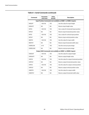 Page 80Serial Communications
68Vidikron Vision 85 Owner’s Operating Manual
PREL
IMINARY
Input Position Commands (not available on HDMI 1 or HDMI 2 inputs)
IHEIGHT-100/100YESSets the value for input height
IHEIGHT?NANAReturns input height value
IHPOS-100/100YESSets a value for horizontal input position
IHPOS?NANAReturns input horizontal position value
IVPOS-100/100YESSets a value for vertical input position
IVPOS?NANAReturns input vertical position value
IWIDTH-100/100YESSets the value for input width...