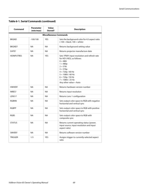 Page 81Serial Communications
Vidikron Vision 85 Owner’s Operating Manual 69 
PREL
IMINARY
Miscellaneous Commands
BKGND-100/100YESSets the background color for 4:3 aspect ratio 
(-100 = black; 100 = white)
BKGND?NANAReturns background setting value
DATE?NANAReturns projector manufacture date
HDINPUTRESNAYESSets YPbPr input resolution and refresh rate 
for HD1/HD2, as follows:
0 = 480i
1 = 480p
2 = 576i
3 = 576p
4 = 720p / 60 Hz
5 = 1080i / 60 Hz
6 = 720p / 50 Hz
7 = 1080i / 25 Hz
Any other value = Auto...