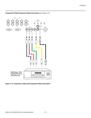 Page 33Installation
Vidikron Vision Model 90 Owner’s Operating Manual 3-13 
Composite/S-Video/Component Video Connections: See Figure 3-10. 
Figure 3-10. Composite, S-Video and Component Video Connections
DVI 1
DVI 1
HD1
HD2
Y
G
G
Y
H VINPUTS
HV
HD1HD2
INPUTS
R
Pr
Pr
R
B
Pb
Pb
B
DVI 2
DVI 2
COMPONENT VIDEO Pb
Pr Y
COMPONENT VIDEO Y
PrPb
VIDEO
VIDEO
S-VIDEO 2S-VIDEO 2
S-VIDEO 1S-VIDEO 1
RS-232
CONTROL
RS-232
CONTROL
IR
IR
12
3
1 2 3TRIGGERSTRIGGERS
DVD Player, VCR,
Satellite Receiver,
Laser Disc etc. 