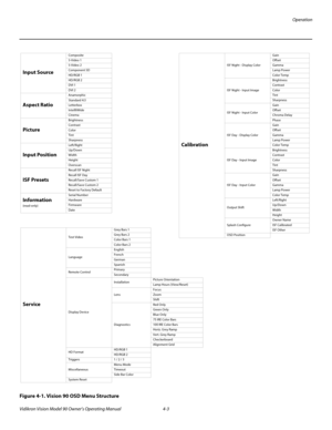 Page 37Operation
Vidikron Vision Model 90 Owner’s Operating Manual 4-3 
Figure 4-1. Vision 90 OSD Menu Structure
Service
Test VideoGrey Bars 1
Grey Bars 2
Color Bars 1
Color Bars 2
LanguageEnglish
French
German
Spanish
Remote ControlPrimary
Secondary
Display DeviceInstallationPicture Orientation
Lamp Hours (View/Reset)
LensFocus
Zoom
Shift
DiagnosticsRed Only
Green Only
Blue Only
75 IRE Color Bars
100 IRE Color Bars
Horiz. Grey Ramp
Vert. Grey Ramp
Checkerboard
Alignment Grid
HD FormatHD/RGB 1
HD/RGB 2
Triggers...