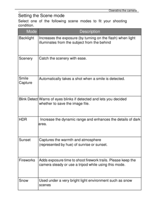 Page 16 Operating the camera 
27 
 
Setting the Scene mode 
Select one of the following scene modes to fit your shooting 
condition.  
Mode Description 
Backlight Increases the exposure (by turning on the flash) when light 
illuminates from the subject from the behind 
Scenery Catch the scenery with ease. 
Smile 
Capture Automatically takes a shot when a smile is detected. 
Blink Detect Warns of eyes blinks if detected and lets you decided 
whether to save the image file. 
HDR  Increase the dynamic range and...