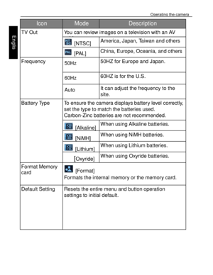 Page 27 Operating the camera 
38 
 
Engl
is
h 
 
Icon Mode Description 
TV Out You can review images on a television with an AV 
cable.  [NTSC] America, Japan, Taiwan and others 
 [PAL] China, Europe, Oceania, and others 
Frequency 50Hz 50HZ for Europe and Japan. 
 
60Hz 60HZ is for the U.S. 
Auto It can adjust the frequency to the 
site. 
Battery Type To ensure the camera displays battery level correctly, 
set the type to match the batteries used. 
Carbon-Zinc batteries are not recommended. 
 [Alkaline] When...