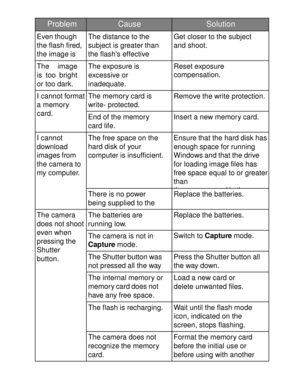 Page 40  
 
Problem Cause Solution 
Even though 
the flash fired, 
the image is 
dark. 
The distance to the 
subject is greater than 
the flashs effective 
range. 
Get closer to the subject 
and shoot. 
The image 
is too bright 
or too dark. 
The exposure is 
excessive or 
inadequate. 
Reset exposure 
compensation. 
I cannot format 
a memory 
card. 
The memory card is 
write- protected. 
Remove the write protection. 
End of the memory 
card life. 
Insert a new memory card. 
I cannot 
download 
images from 
the...