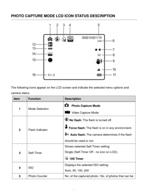 Page 21  20 
PHOTO CAPTURE MODE LCD ICON STATUS DESCRIPTION 
 
The following icons appear on the LCD screen and indicate the selected menu options and 
camera status. 
Item Function Description 
1 Mode Selection 
  Photo Capture Mode 
 Video Capture Mode  
2 Flash Indicator 
 No flash: The flash is turned off.  
 Force flash: The flash is on in any environment. 
 Auto flash: The camera determines if the flash 
should be used or not. 
3 Self-Timer 
Shows selected Self-Timer setting: 
Single (Self-Timer Off - no...