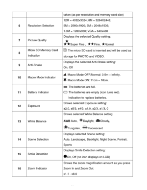 Page 22  21 
taken (as per resolution and memory card size) 
6 Resolution Selection 
12M = 4032x3024; 8M = 3264X2448; 
5M = 2560x1920; 3M = 2048x1536; 
1.3M = 1280x960; VGA = 640x480 
7 Picture Quality 
Displays the selected Quality setting: 
Super Fine , Fine, Normal 
8 
Micro SD Memory Card 
Indication 
 The micro SD card is inserted and will be used as 
storage for PHOTO and VIDEO. 
9 Anti-Shake 
Displays the selected Anti-Shake setting: 
On, Off 
 
10 Macro Mode Indicator 
 Macro Mode OFF/Normal: 0.5m –...
