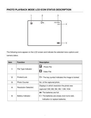 Page 30  29 
PHOTO PLAYBACK MODE LCD ICON STATUS DESCRIPTION 
 
 
The following icons appear on the LCD screen and indicate the selected menu options and 
camera status. 
 
Item Function Description 
1 File Type Indicator 
  Photo File 
  Video File  
2 Protect/Lock  The key symbol indicates the image is locked. 
3 Photo Counter No. of the captured photo. 
4 Resolution Selection 
Displays in which resolution the photo was 
captured:12M, 8M, 5M, 3M, 1.3M, VGA 
5 Battery Indicator 
 The batteries are full. 
 The...