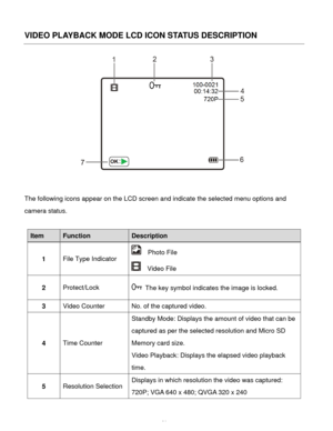 Page 42  41 
VIDEO PLAYBACK MODE LCD ICON STATUS DESCRIPTION 
 
 
The following icons appear on the LCD screen and indicate the selected menu options and 
camera status. 
 
Item Function Description 
1 File Type Indicator 
  Photo File 
  Video File  
2 Protect/Lock  The key symbol indicates the image is locked. 
3 Video Counter No. of the captured video. 
4 Time Counter 
Standby Mode: Displays the amount of video that can be 
captured as per the selected resolution and Micro SD 
Memory card size. 
Video...