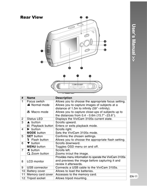 Page 11 EN-11
User’s Manual >>
# Name Description
1 Focus switch Allows you to choose the appropriate focus setting.
Normal modeAllows you to capture images of subjects at a
distance of 1.5m to infinity (59’’~infinity).
Macro mode Allows you to capture close-ups of subjects up tothe distances from 0.4 - 0.6m (15.7’’~23.6’’).2 Status LEDDisplays the ViviCam 3105s current state.
3SbuttonScrolls upward.
Playback button Enters or exits playback mode.
4XbuttonScrolls right.
MODE button Sets the ViviCam 3105s mode....