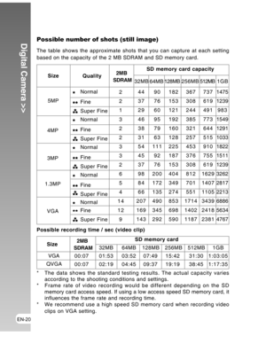 Page 20 EN-20
Digital Camera >>Possible number of shots (still image)
The table shows the approximate shots that you can capture at each setting
based on the capacity of the 2 MB SDRAM and SD memory card.
      
5MP
Normal
Fine
Super Fine
4MP
Normal
Fine
Super Fine
3MP
Normal
Fine
Super Fine
1.3MP
Normal
Fine
Super Fine
VGA
Normal
Fine
Super Fine Size
QualitySD memory card capacity
32MB
64MB256MB 512MB
Possible recording time / sec (video clip)
 
    
Size          SD memory card
32MB 64MB 128MB 256MB 512MB...