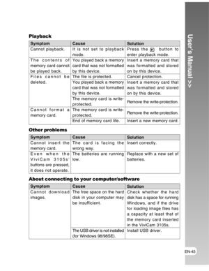 Page 45 EN-45
User’s Manual >>Playback
Symptom
Cannot playback.
The contents of
memory card cannot
be played back.
Files cannot be
deleted.
Cannot format a
memory card.Cause
It is not set to playback
mode.
You played back a memory
card that was not formatted
by this device.
The file is protected.
You played back a memory
card that was not formatted
by this device.
The memory card is write-
protected.
The memory card is write-
protected.
End of memory card life.Solution
Press the 
  button to
enter playback...