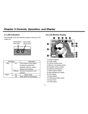 Page 8    
   
 
 
7 
3-1 LED Indicators The meanings of the LED indicators located on the top of LCD 
monitor are: 
 
 
 
 
 
 
 
 
 
 
 
LED Status Description 
Red On The camera is busy, please 
continue to perform the 
operation after the camera 
restore to be blinking  
Blinking Camera is powered on and 
standby 
Green On Macro mode 
 
Off Basic Mode for photography 
 
 
3-2 LCD Monitor Display  
 
 
 
 
 
 
 
 
 
 
 
(1) Image resolution 
(2) Image quality 
(3) Current working mode 
(4) Memory card...