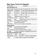 Page 24 27
Major Types of Icons to be Displayed
 Icon/Indicator                                     Description
 Recording Mode only
 Exposure Value   
A exposure value set manually, ranging from -2.0EV to +2.0EV
 Capture Mode      Sequential    * No icon when Single capturing mode
 2x Zoom               2x Zoom       * No icon when 2x zoom is off
 Self-timer              Self-timer     * Appears when the self-timer is ON
 Flash                    Auto              Fill             Off
 Pre-Flash...